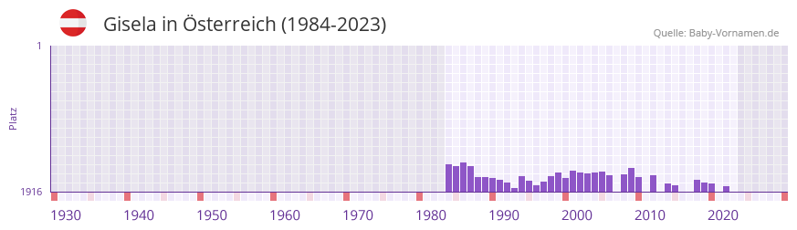 Gisela in der Vornamen-Hitliste von sterreich (1984-2023)