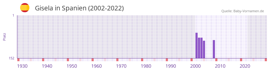Gisela in der Vornamen-Hitliste von Spanien (2002-2022)
