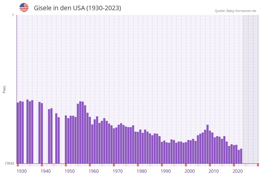 Gisele in der Vornamen-Hitliste von den USA (1930-2023)