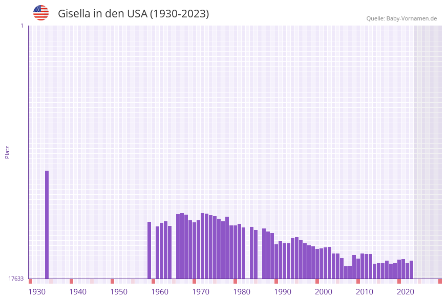 Gisella in der Vornamen-Hitliste von den USA (1930-2023)