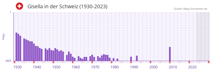 Gisella in der Vornamen-Hitliste von der Schweiz (1930-2023)