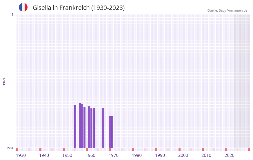 Gisella in der Vornamen-Hitliste von Frankreich (1930-2023)
