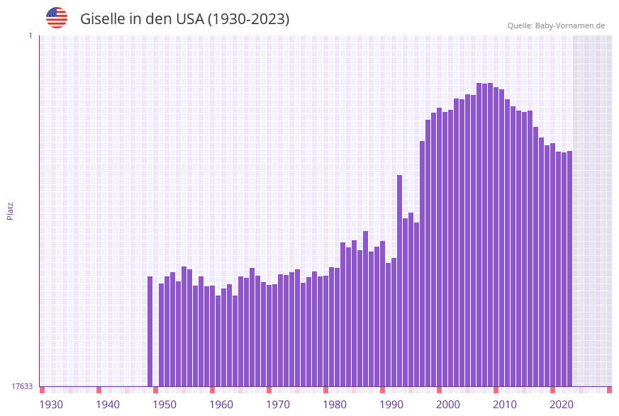Giselle in der Vornamen-Hitliste von den USA (1930-2023)