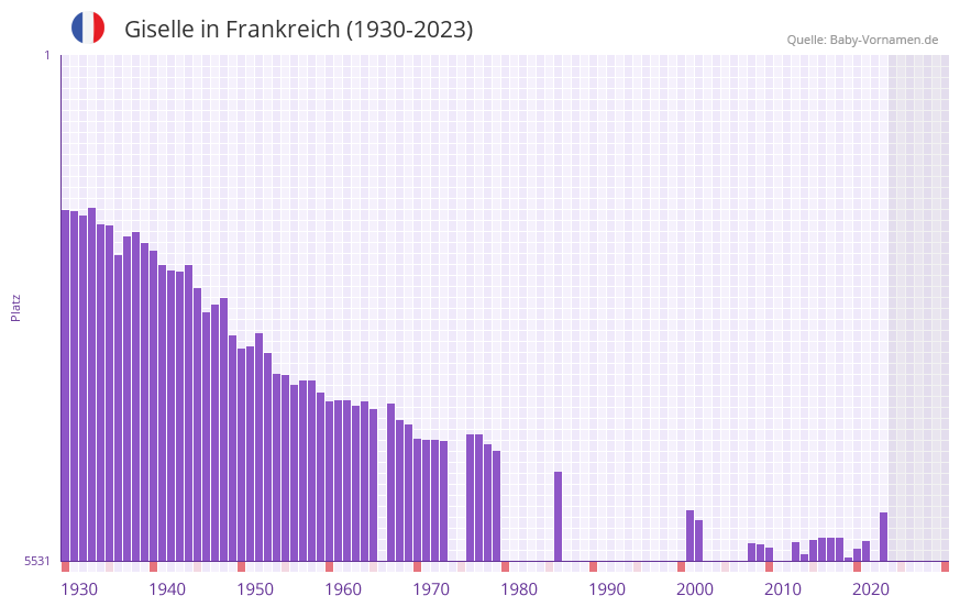 Giselle in der Vornamen-Hitliste von Frankreich (1930-2023)