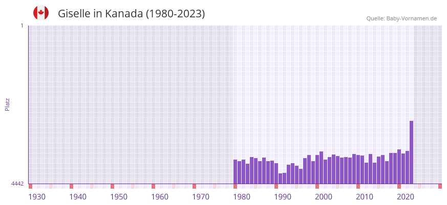 Giselle in der Vornamen-Hitliste von Kanada (1980-2023)