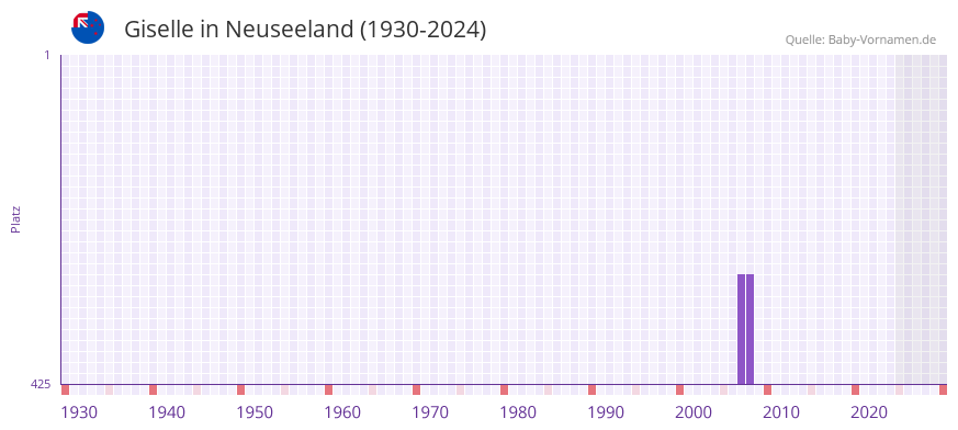 Giselle in der Vornamen-Hitliste von Neuseeland (1930-2024)