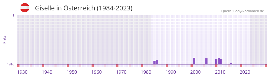 Giselle in der Vornamen-Hitliste von sterreich (1984-2023)