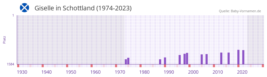 Giselle in der Vornamen-Hitliste von Schottland (1974-2023)