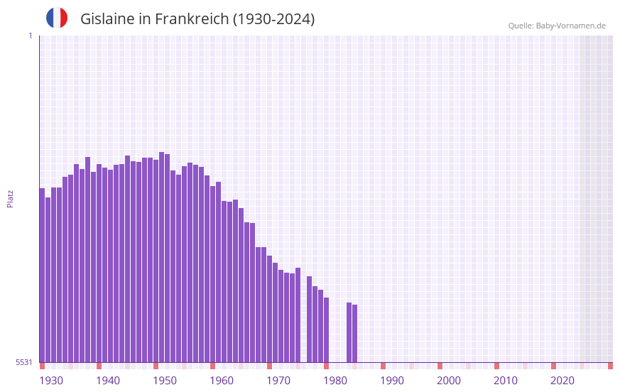 Gislaine in der Vornamen-Hitliste von Frankreich (1930-2024)