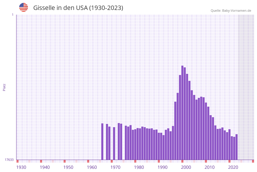 Gisselle in der Vornamen-Hitliste von den USA (1930-2023) Gisselle in der Vornamen-Hitliste von den USA (1930-2023)