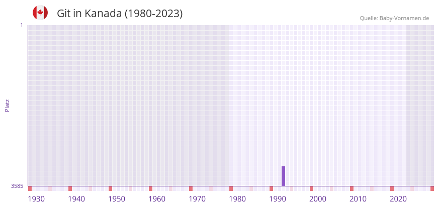 Git in der Vornamen-Hitliste von Kanada (1980-2023)
