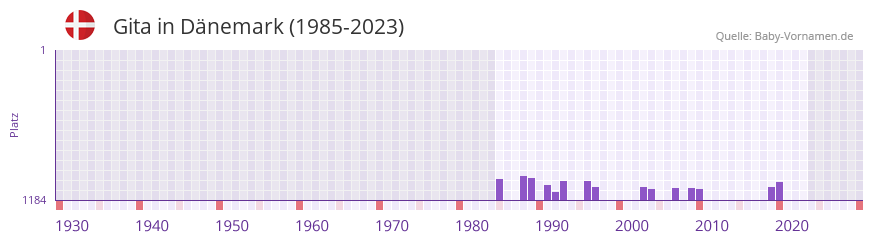 Gita in der Vornamen-Hitliste von Dänemark (1985-2023) Gita in der Vornamen-Hitliste von Dänemark (1985-2023)