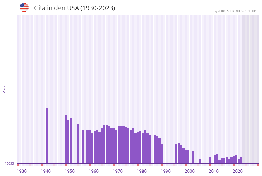 Gita in der Vornamen-Hitliste von den USA (1930-2023) Gita in der Vornamen-Hitliste von den USA (1930-2023)