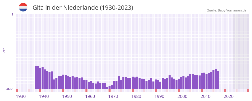 Gita in der Vornamen-Hitliste von der Niederlande (1930-2023) Gita in der Vornamen-Hitliste von der Niederlande (1930-2023)