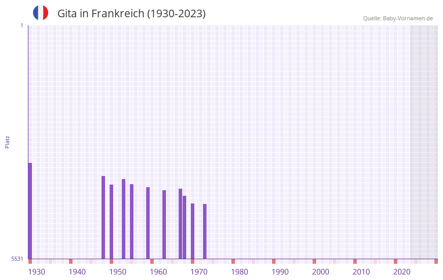 Gita in der Vornamen-Hitliste von Frankreich (1930-2023) Gita in der Vornamen-Hitliste von Frankreich (1930-2023)