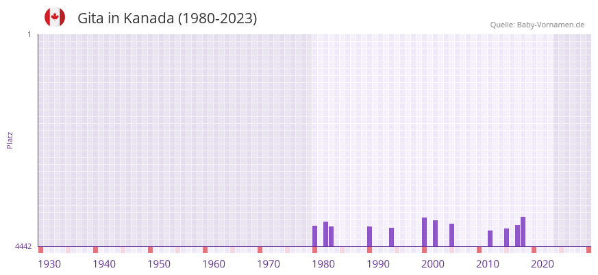 Gita in der Vornamen-Hitliste von Kanada (1980-2023) Gita in der Vornamen-Hitliste von Kanada (1980-2023)
