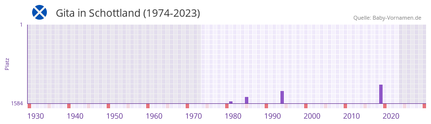 Gita in der Vornamen-Hitliste von Schottland (1974-2023) Gita in der Vornamen-Hitliste von Schottland (1974-2023)
