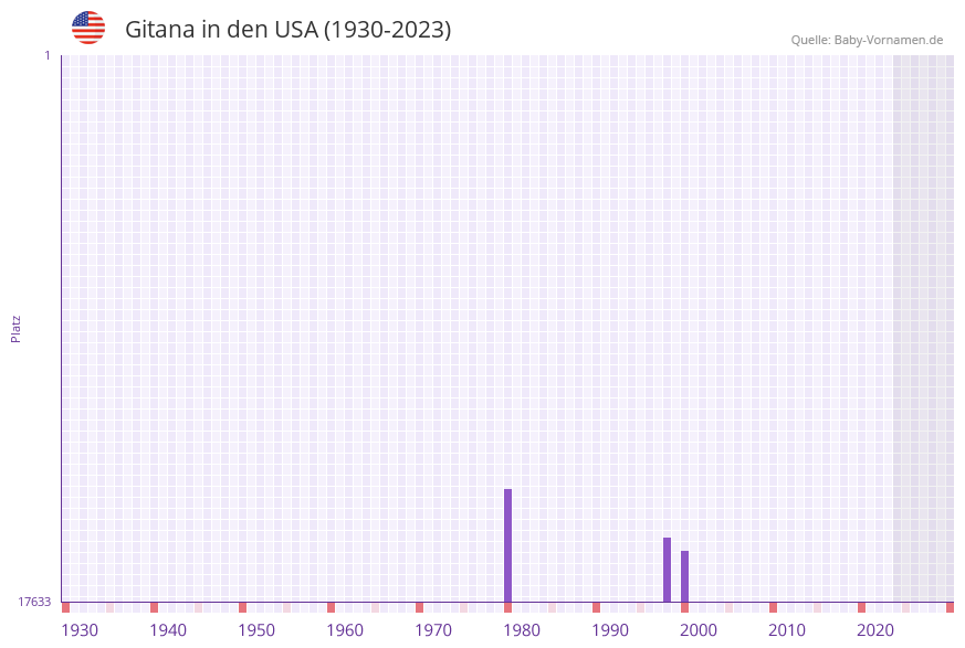 Gitana in der Vornamen-Hitliste von den USA (1930-2023) Gitana in der Vornamen-Hitliste von den USA (1930-2023)