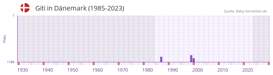 Giti in der Vornamen-Hitliste von Dänemark (1985-2023) Giti in der Vornamen-Hitliste von Dänemark (1985-2023)