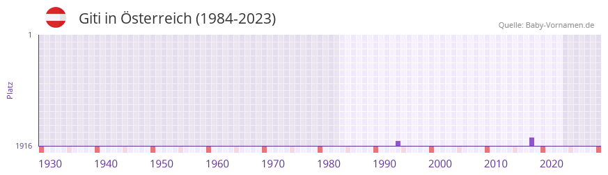 Giti in der Vornamen-Hitliste von Österreich (1984-2023) Giti in der Vornamen-Hitliste von Österreich (1984-2023)