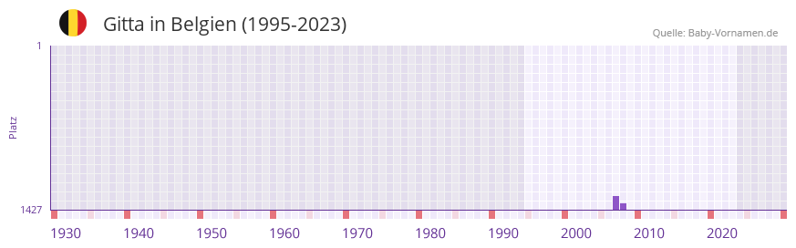 Gitta in der Vornamen-Hitliste von Belgien (1995-2023)