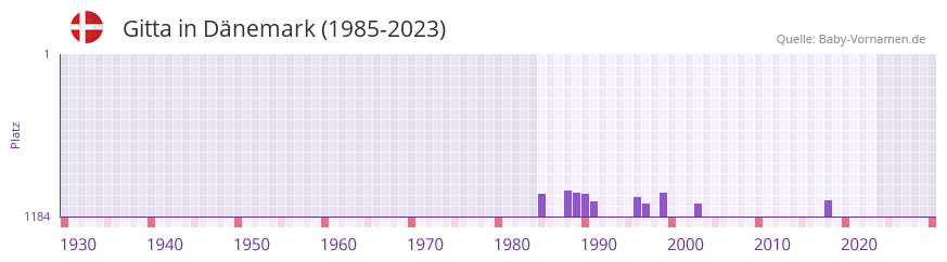 Gitta in der Vornamen-Hitliste von Dnemark (1985-2023)