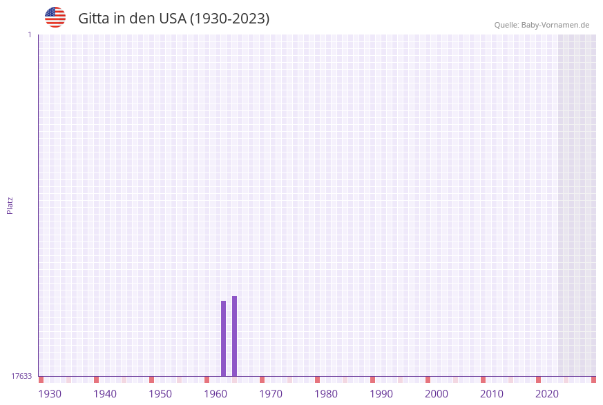 Gitta in der Vornamen-Hitliste von den USA (1930-2023)