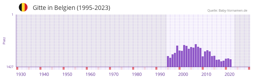Gitte in der Vornamen-Hitliste von Belgien (1995-2023)