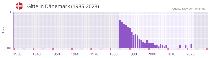 Gitte in der Vornamen-Hitliste von Dnemark (1985-2023)