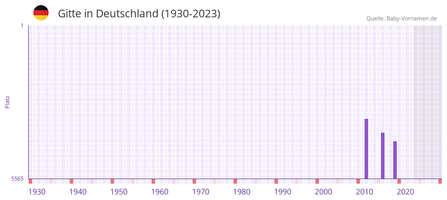 Gitte in der Vornamen-Hitliste von Deutschland (1930-2023)