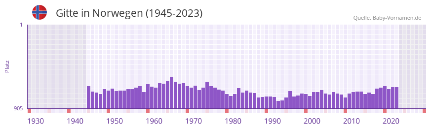 Gitte in der Vornamen-Hitliste von Norwegen (1945-2023)