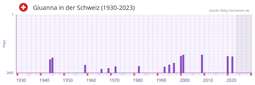 Giuanna in der Vornamen-Hitliste von der Schweiz (1930-2023)