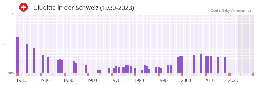Giuditta in der Vornamen-Hitliste von der Schweiz (1930-2023)