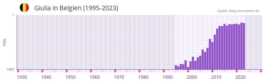 Giulia in der Vornamen-Hitliste von Belgien (1995-2023)