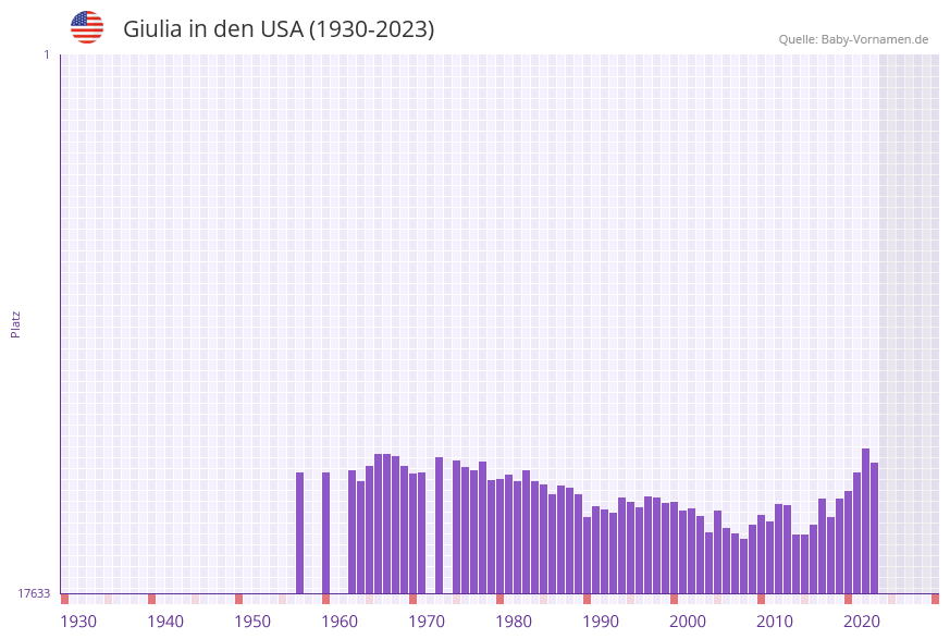 Giulia in der Vornamen-Hitliste von den USA (1930-2023)