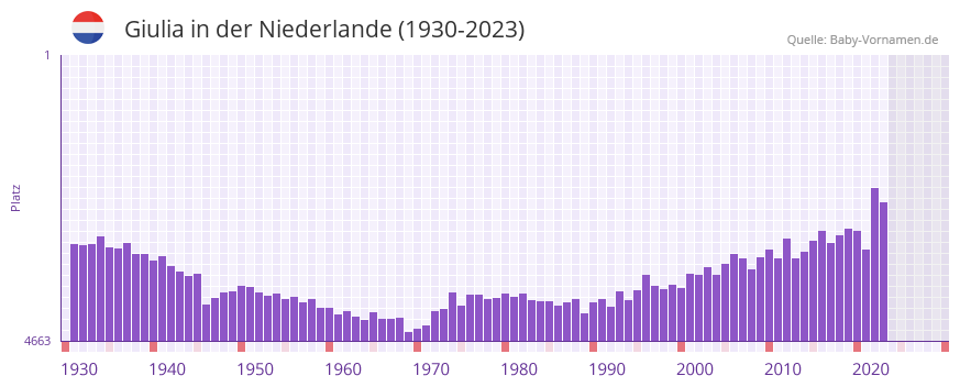Giulia in der Vornamen-Hitliste von der Niederlande (1930-2023)