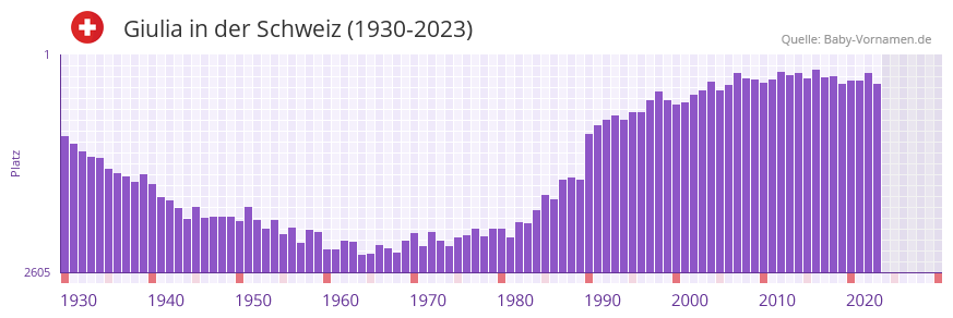 Giulia in der Vornamen-Hitliste von der Schweiz (1930-2023)