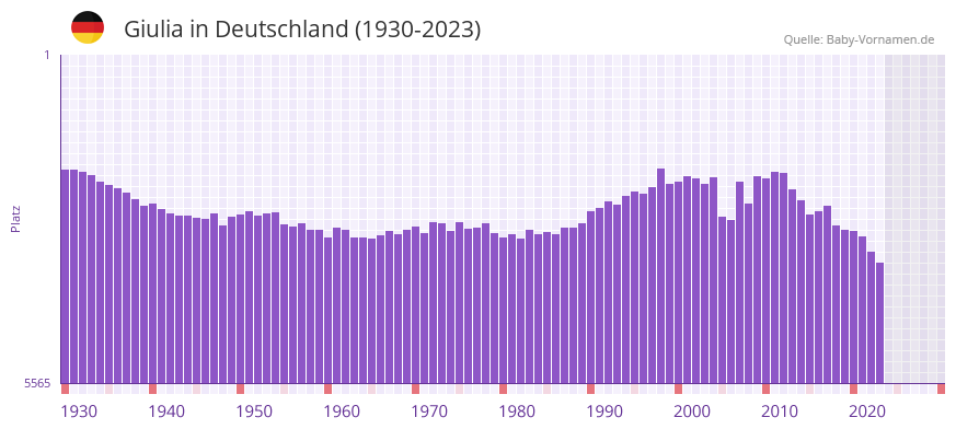 Giulia in der Vornamen-Hitliste von Deutschland (1930-2023)
