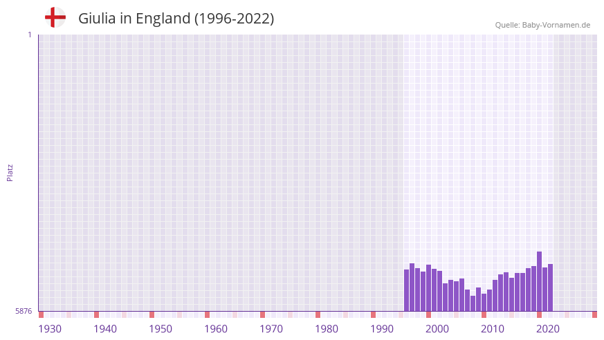 Giulia in der Vornamen-Hitliste von England (1996-2022)
