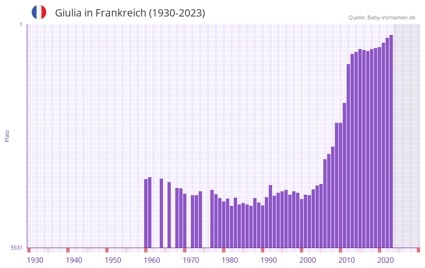 Giulia in der Vornamen-Hitliste von Frankreich (1930-2023)