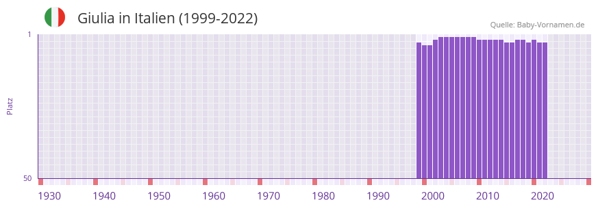 Giulia in der Vornamen-Hitliste von Italien (1999-2022)