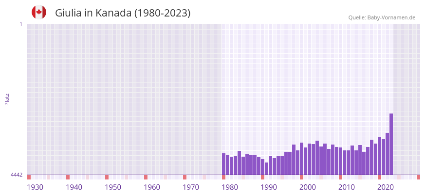 Giulia in der Vornamen-Hitliste von Kanada (1980-2023)