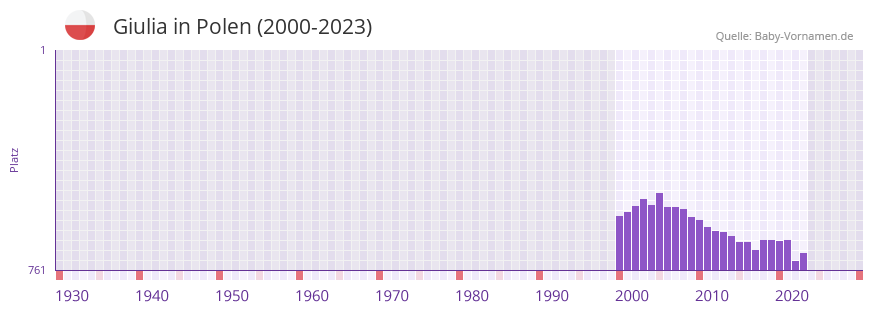 Giulia in der Vornamen-Hitliste von Polen (2000-2023)