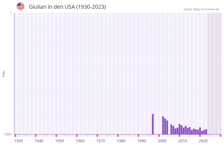 Giulian in der Vornamen-Hitliste von den USA (1930-2023) Giulian in der Vornamen-Hitliste von den USA (1930-2023)