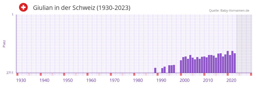 Giulian in der Vornamen-Hitliste von der Schweiz (1930-2023) Giulian in der Vornamen-Hitliste von der Schweiz (1930-2023)