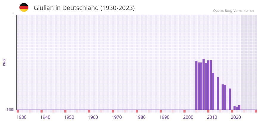 Giulian in der Vornamen-Hitliste von Deutschland (1930-2023) Giulian in der Vornamen-Hitliste von Deutschland (1930-2023)