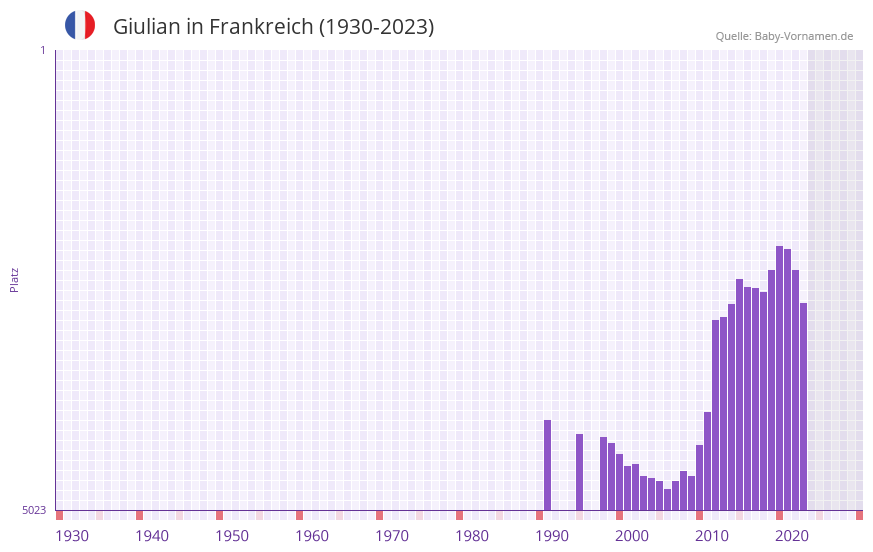 Giulian in der Vornamen-Hitliste von Frankreich (1930-2023) Giulian in der Vornamen-Hitliste von Frankreich (1930-2023)