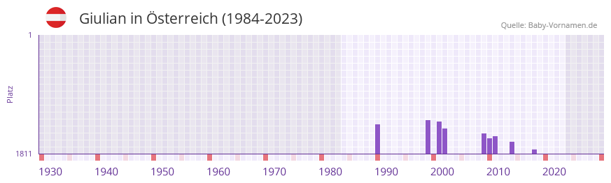 Giulian in der Vornamen-Hitliste von Österreich (1984-2023) Giulian in der Vornamen-Hitliste von Österreich (1984-2023)