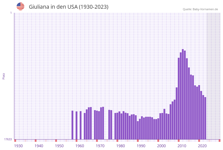 Giuliana in der Vornamen-Hitliste von den USA (1930-2023)