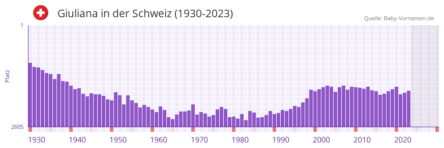 Giuliana in der Vornamen-Hitliste von der Schweiz (1930-2023)